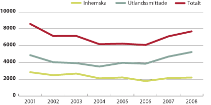 Figur. Antal fall av campylobacterinfektion, utlandssmittade, inhemska och totalt 2001–2008.