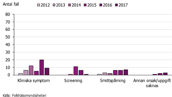 Graf som visar anledning till undersökning för ESBLcarba-fall smittade i Sverige 2012-2017.
