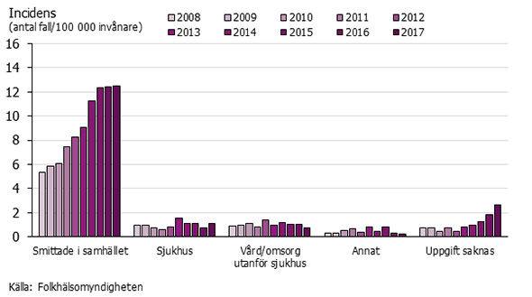 Graf som visar smittväg och smittplats för MRSA-fall smittade i Sverige 2008-2017.