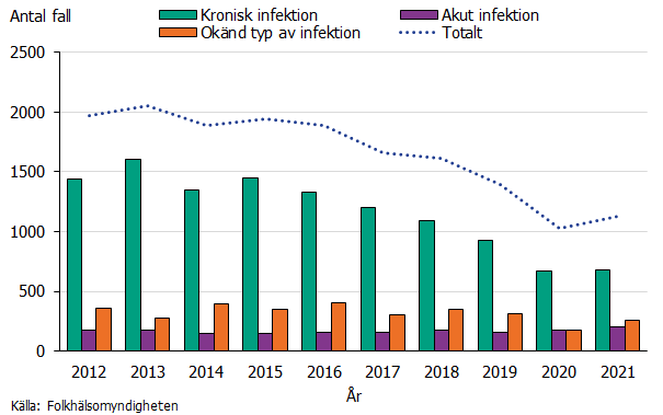 Figur 2 visar totalt antal fall rapporterade med hepatit C och antal med kronisk, akut eller okänd typ av infektion, 2012-2021. Majoriteten av fallen är rapporterade med kronisk infektion. Källa Folkhälsomyndigheten.