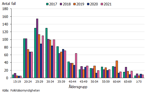 Figur 4 visar antal fall rapporterade med hepatit C år 2012 - 2021 smittade i Sverige och uppdelat på åldersgrupp. Flest fall finns mellan åldrarna 20-44 år. Källa Folkhälsomyndigheten.