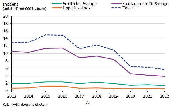 Incidensen för fall smittade utomlands har minskat över tid under 2013-2022. Fallen som smittats i Sverige har legat stabilt på ca 2 fall/100 000 invånare. Källa: Folkhälsomyndigheten