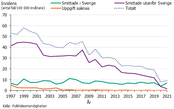 Figuren visar en stadig minskning i incidensen för smittade utomlands medan smittade i Sverige har legat på en mer konstant nivå samt en tydlig minskning i det totala antalet fall, särskilt under covid-19 pandemin. Källa: Folkhälsomyndigheten.