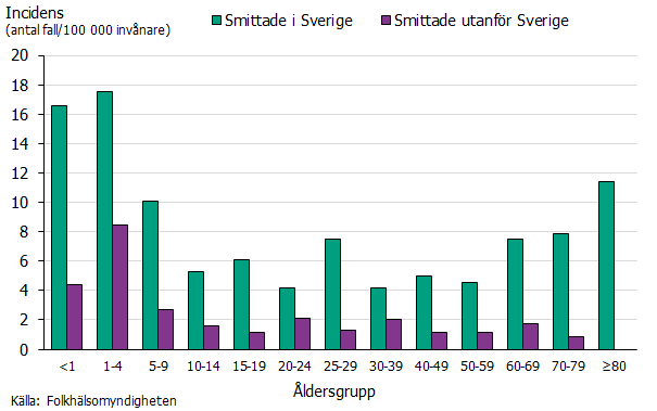 Figuren visar högst incidens för barn under fem år, både för smittade i och utanför Sverige samt att incidensen även är jämförelsevis hög för personer över 80 år som smittats i Sverige. Källa: Folkhälsomyndigheten.