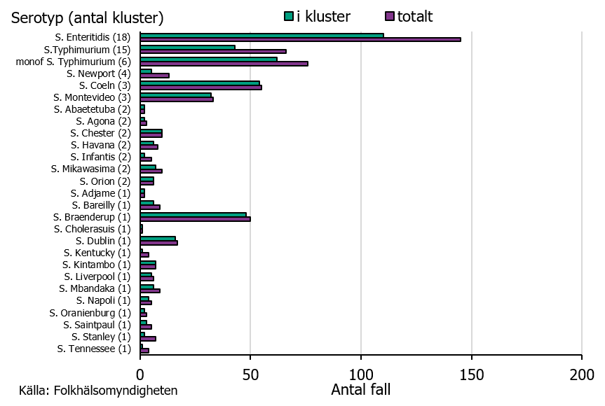 Figuren visar antalet kluster fördelat på serotyp och antalet ingående fall samt totalt antal smittade i Sverige. Under 2021 var det flest kluster av serotyp Salmonella Enteritidis följt av Salmonella Typhimurium. Källa: Folkhälsomyndigheten.