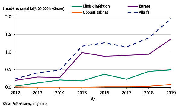 Figur 1. Antal fall av ESBL-CARBA under åren 2012-2019 uppdelad på typ av infektion