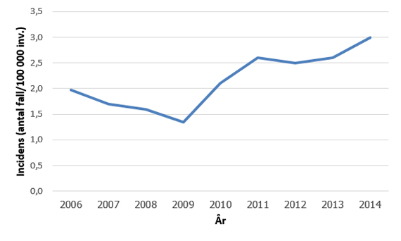 Inhemsk incidens (fall per 100 000 invånare) av rapporterad EHEC 2006-2014