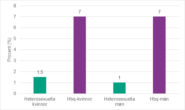 Figur 6. Andel i befolkningen som har tagit emot ersättning för sex, efter kön och sexuell identitet, procent.