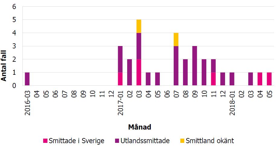 Antalet svenska hepatit A fall i det europeiska utbrottet per insjukningsmånad och år, mars 2016-maj 2018 (n=31), 180918
