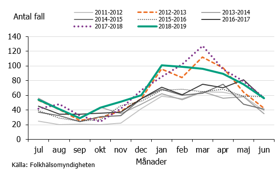 Figur 1. Antal fall av invasiva GAS per månad säsongerna (juli-juni) 2011–2012 till 2018-2019.