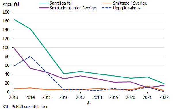 Fallen har minskat sedan 2013 och ligger från 2016 på en stabil nivå runt 40 fall per år. Fall smittade i Sverige ligger på en låg nivå.