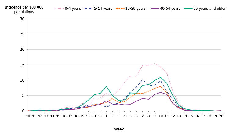 Linegraph of the weekly incidence of influenza A and B per age group in Sweden, 2019–2020 season