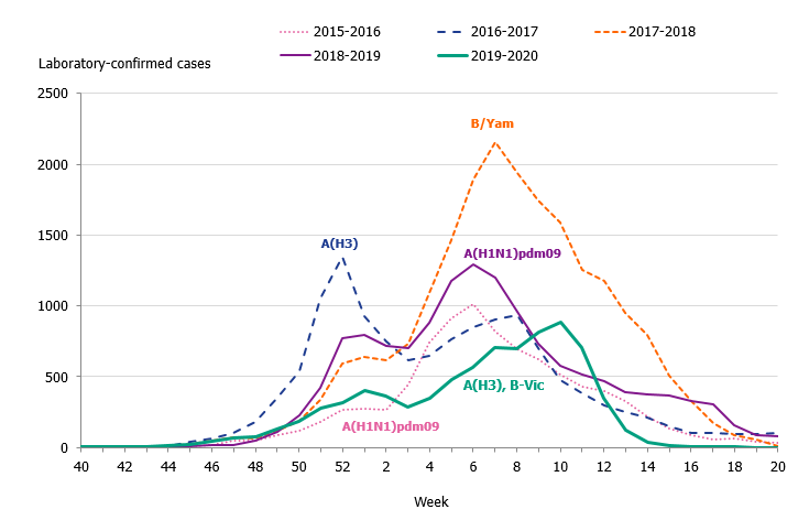 Graph showing the weekly number of laboratory-confirmed cases of influenza (all types) and the dominating influenza type(s) per season, 2015–2020.