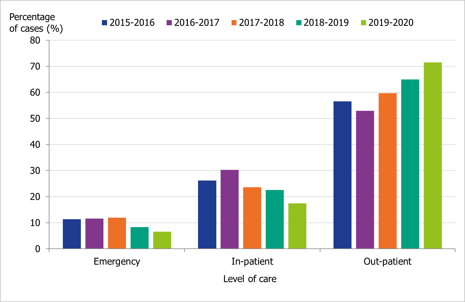 Graph showing the number of laboratory-confirmed influenza cases stratified by level of care at sampling each season. The cases are stratified by emergency, in-patiet or out-patient care.