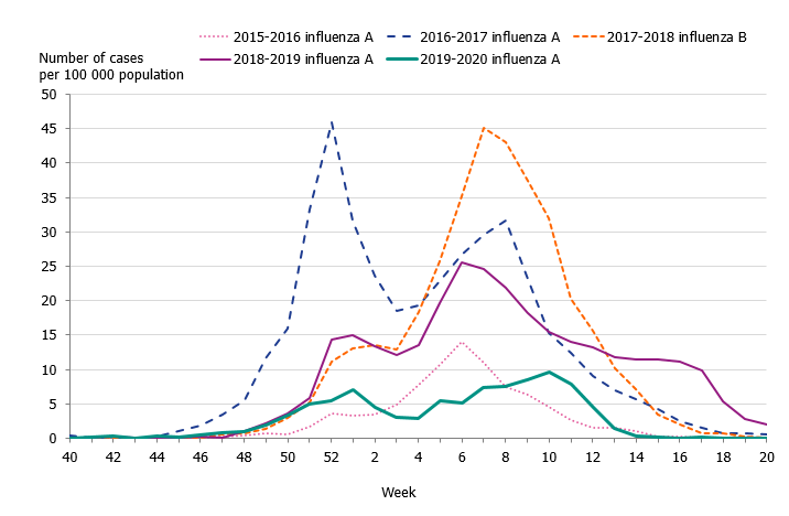Graph showing the weekly incidence of influenza of dominating type for individuals aged 65 years and older in Sweden from season 2015 to 2020.