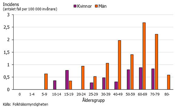 Graf som visar incidensen av harpest uppdelad på kön och åldersgrupp 2017