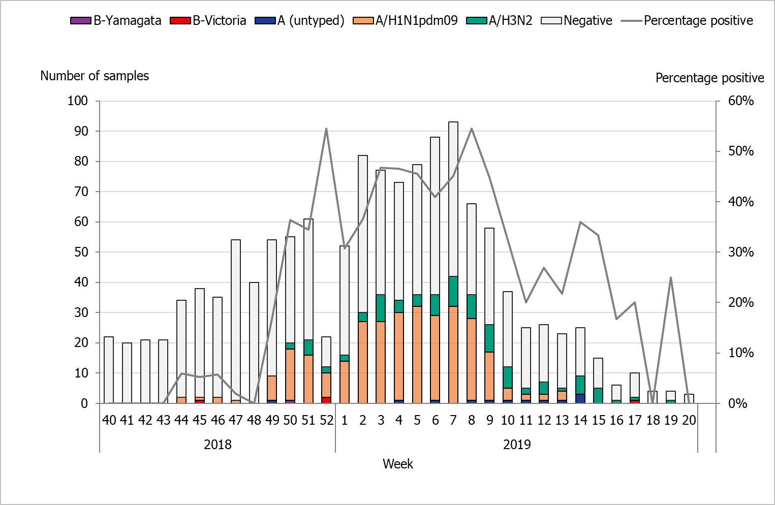 Graph showing the weekly number of samples and positives by subtype and lineage during the season, as well as the percentage of positives from sentinel surveillance. 