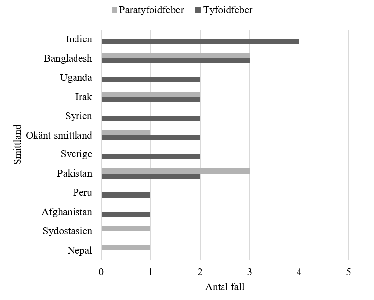 Figuren visar att de vanligaste smittländerna för tyfoid- och paratyfoidfeber ligger i södra Asien.