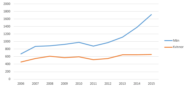Figur 3. Antal män och kvinnor bland alla anmälda fall 2006–2015.