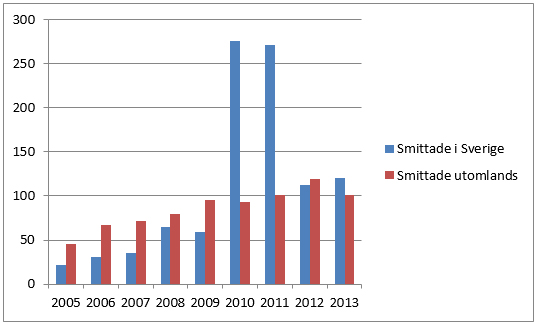 Antalet fall i Sverige var högt 2010-2011.
