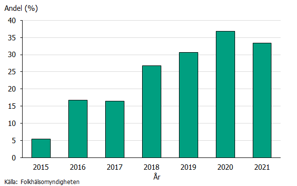 Stapeldiagrammet visar andel isolat av OXA-244 i OXA-48 guppen åren 2015 till 2021. Andelen har ökat från 5 procent år 2015 till 33 procent år 2021. Källa: Folkhälsomyndigheten.