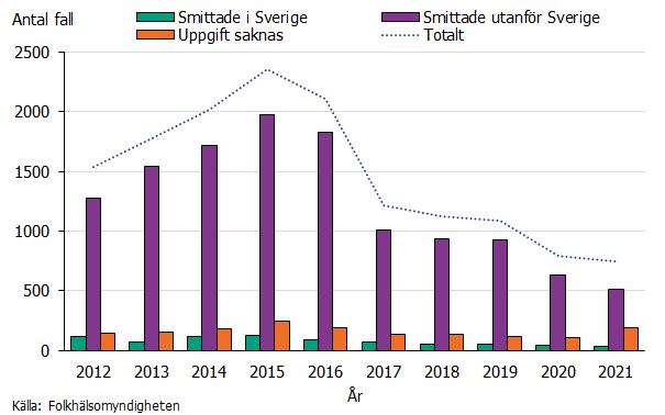 Figur 1 visar samtliga fall hepatit B rapporterade 2012 - 2021 och smittland. Majoriteten av fallen är personer som fått infektionen utomlands. Antalet smittade i Sverige ligger på fortsatt låg nivå.