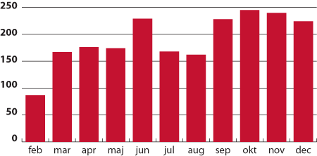 Figur 3. Antal inrapporterade ESBL-fall per månad feb–dec 2007.
