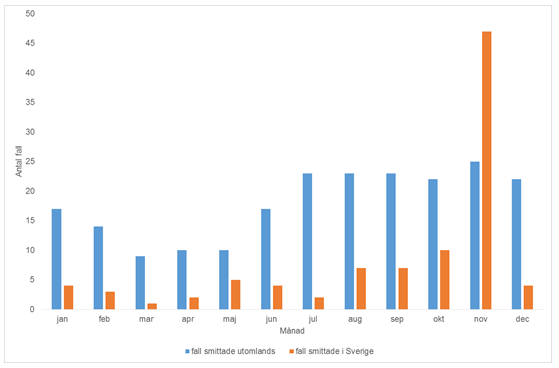 Graf över rapporteringsmånad för fall av shigella i Sverige 2015