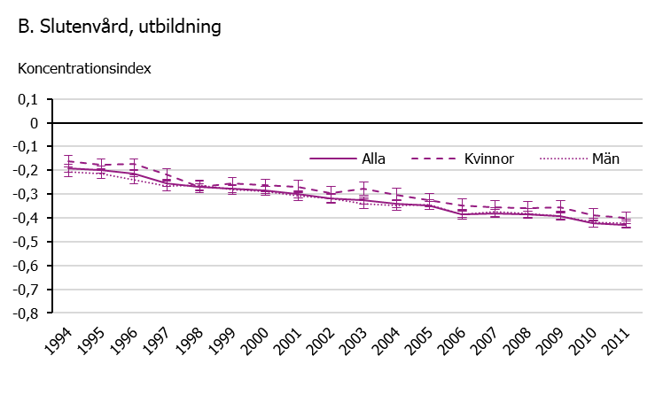 Linjediagram som visar utvecklingen för utbildningstrelaterad ojämlikhet i slutenvård kopplad till narkotika under perioden 1994 till 2011. Sjuklighet kopplad till narkotika blev mer koncentrerad till individer med kort utbildning bland både kvinnor och män under perioden.