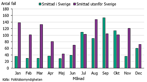 Figur 3. Antal fall av salmonella smittade i Sverige och utomlands per månad under 2019.