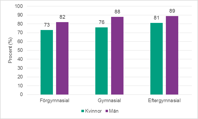 Figur 1b. Andel som anser att sex är mycket eller ganska viktigt i en relation, per kön och utbildningslängd.