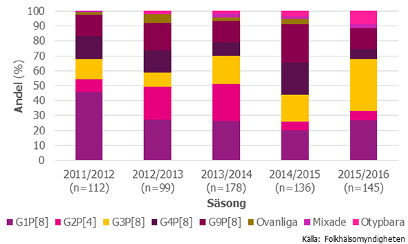 Figur 18. Genotypsdistribution i Sverige säsong 2011/2012 till 2015/2016 för åldersgrupp < 5 år.Figur 19. Genotypsdistribution i Sverige säsong 2011/2012 till 2015/2016 för åldersgrupp ≥ 5 år