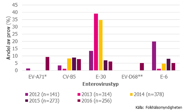Figur 5. De fem vanligast förekommande enterovirustyperna 2012–2016