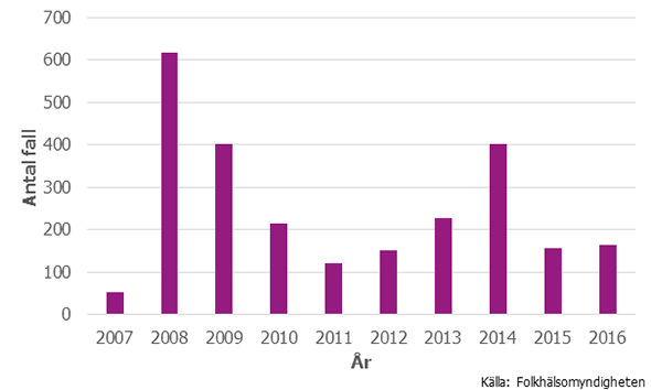 Figur 1. Antal anmälda fall av VRE under 2007–2016