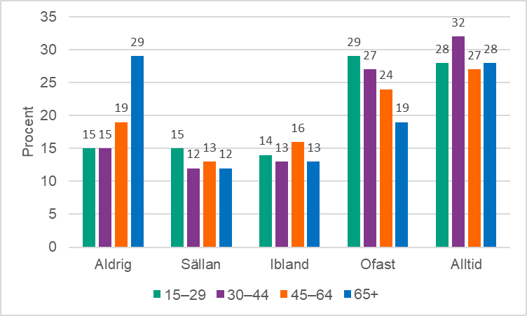 Figur 3. Kondomanvändning vid anala samlag med tillfällig partner under de senaste 12 månaderna. Andel (%) efter åldersgrupp (n = 1 950)