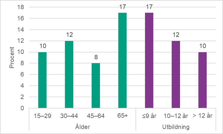 Figur 4. Lågt socialt stöd per åldersgrupp och utbildningsnivå. Andel (%) (n = 1 978).