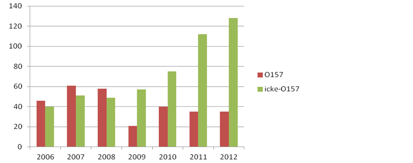 Figur 4: Antal inhemska fall av O157 och icke-O157 2006-2012.