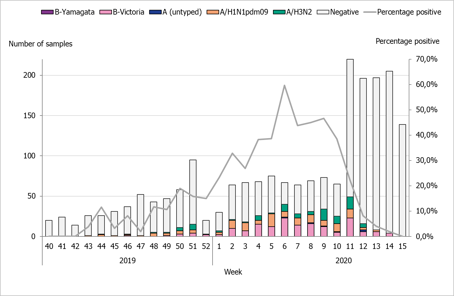 Bar graph showing the number of sentinel samples submitted each week, number of samples by subtype/lineage, and the percentage positive as a line. 