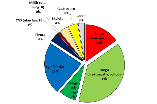Figur 7: Rapporterade tuberkulosfall i Sverige 2015 per sjukdomslokal (n=835)