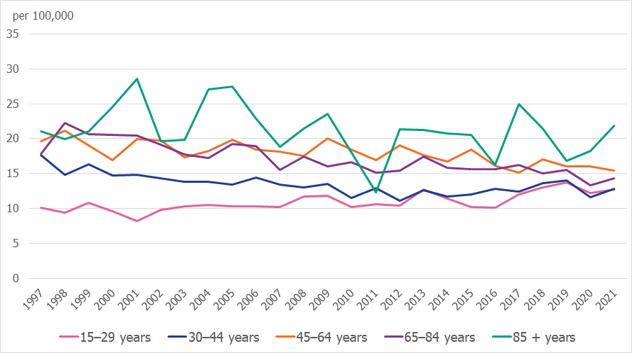 Number of suicides per 100,000 persons in Sweden, presented in different age groups, for the time period 2007–2021