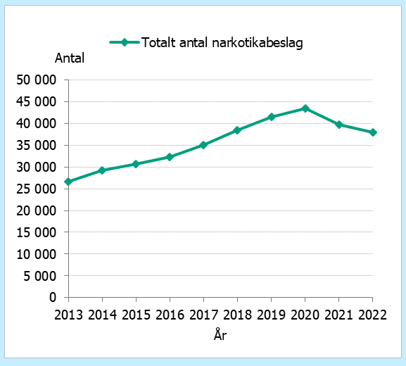 Antalet beslag ökade från 26571 till 43410 mellan 2013-2020 men minskade sedan. År 2022 var antalet beslag 37986.