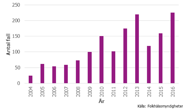 Figur 1. Antal årligen rapporterade fall av denguefeber 2004–2016