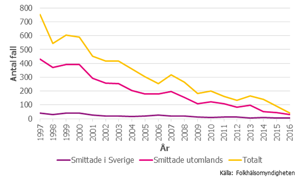 Figur 1. Antalet fall av amöbainfektion som smittades i Sverige, utomlands och totalt 1997–2016