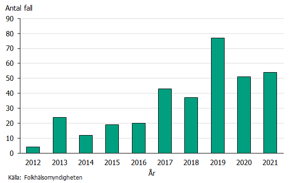 Stapeldiagrammet visar antalet rapporterade fall av papegojsjuka åren 2012-2021. En ökande trend kan ses med en särskilt hög topp år 2019. Källa: Folkhälsomyndigheten.
