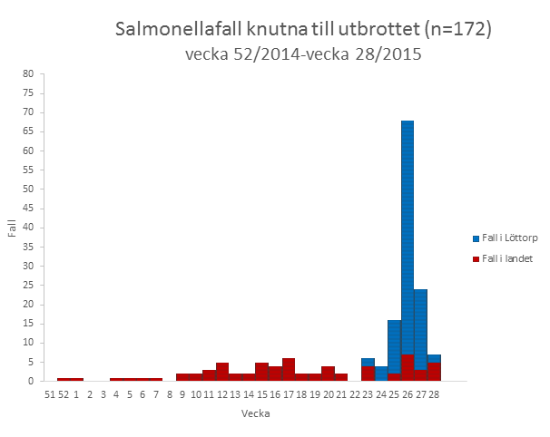 Salmonellafall knutna till utbrottet (n=172) vecka 52/2014-vecka 28/2015