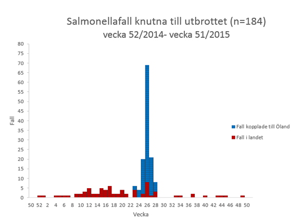 Graf över salmonellafall under 2015