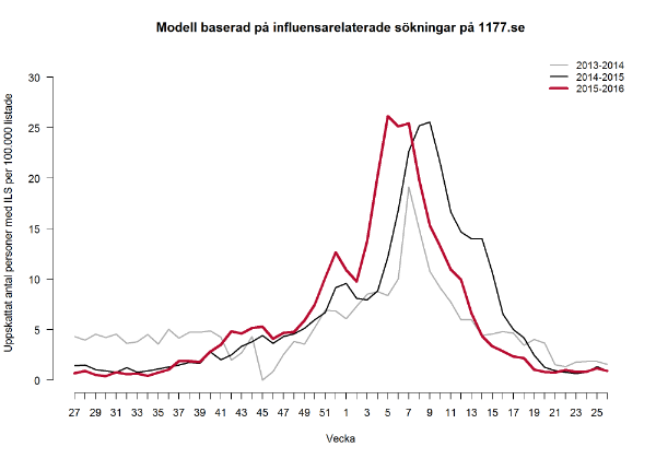 figuren visar uppskattade antalet personer med influensaliknande symto, en topp i vecka 7
