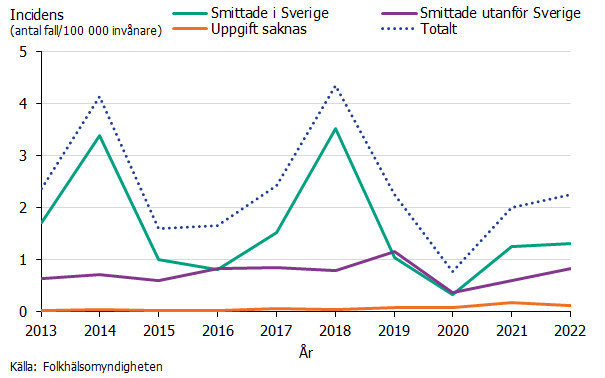Linjediagram som visar incidensen av fall med VRE för fall smittade i Sverige respektive utomlands samt totalt. Tydliga toppar ses framförallt 2014 och 2018 då det skett större smittspridningar. 