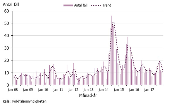 Graf som visar antalet fall av malaria per månad 2008-2017.