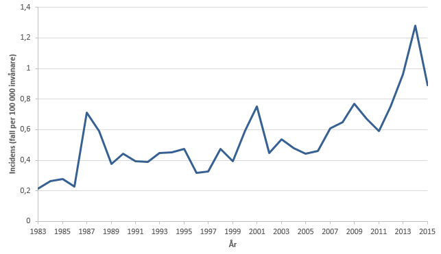 Figur 1. Incidens (fall per 100 000 invånare) av listerios 1983-2015